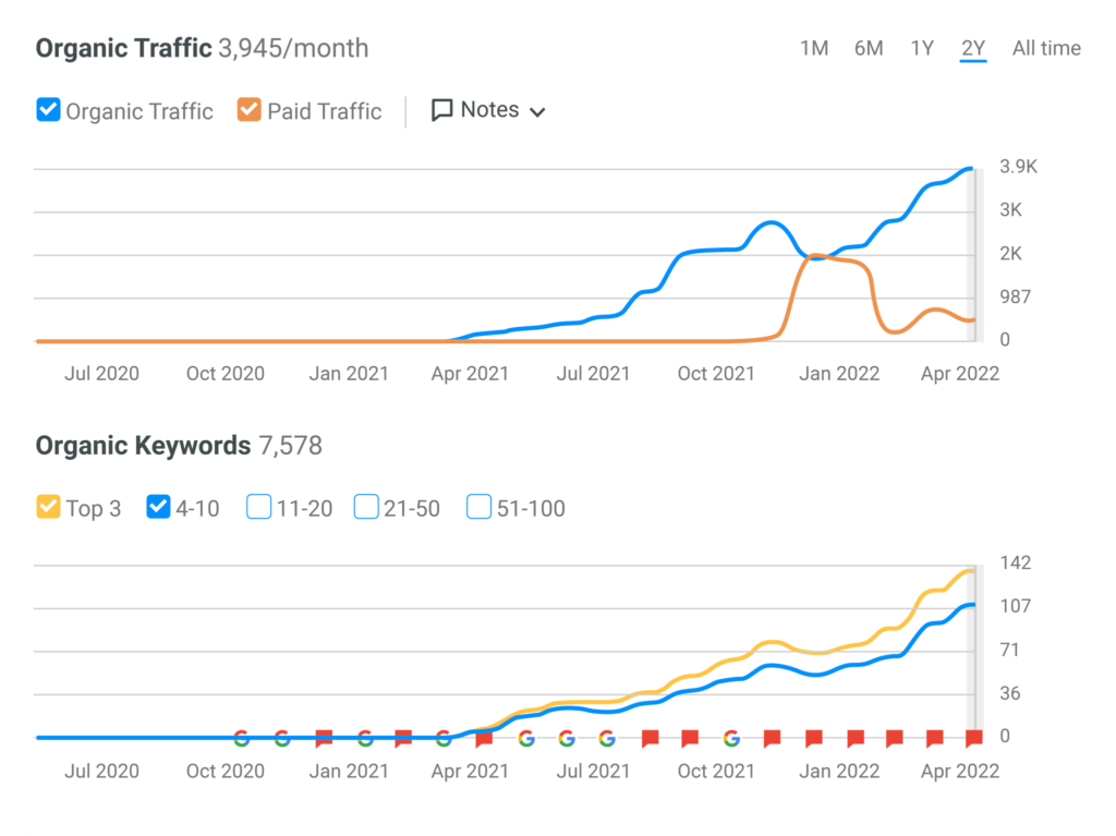 eCommerce Store Doing £200,000/Week