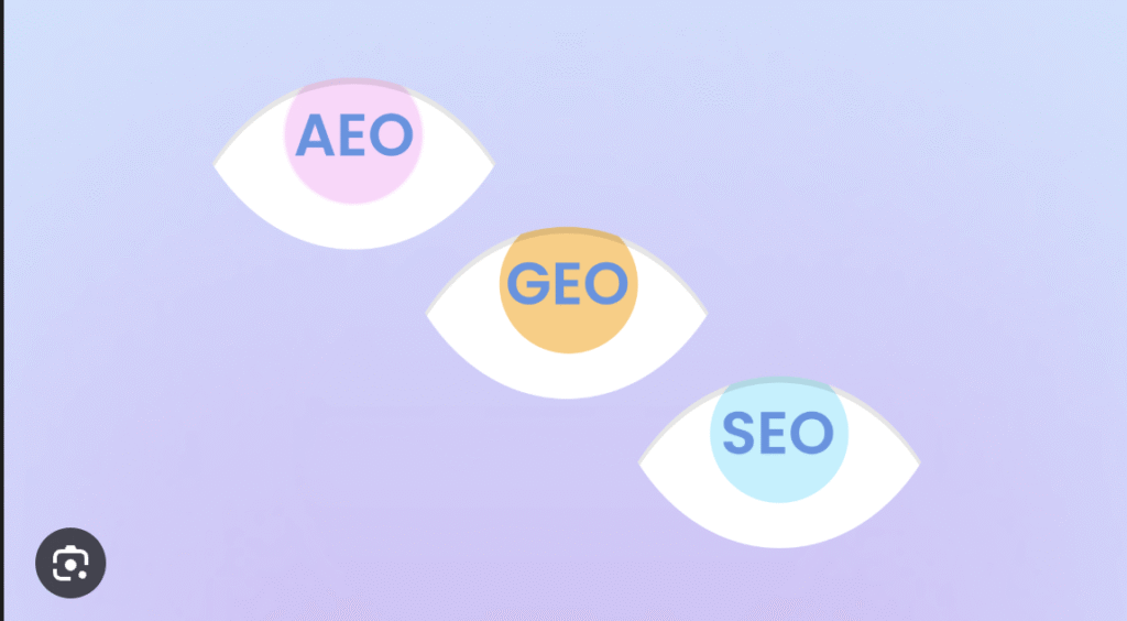 Discoverability Framework diagram showing SEO, AEO, and GEO working together.